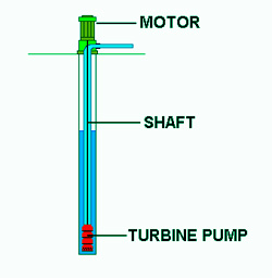 KHODAL ENGINEERING WORKS,Turbine Pump,Customized turbine pumps manufacturers, Customized turbine pumps,Pump Systems,Turbine Pump manufacturers, Turbine Pump suppliers, Turbine Pump producers, Turbine Pump exporters,Turbine Pumps Ahmedabad,Turbine Pumps Gujarat, Turbine pumps manufacturer and exporter from India,Turbine Pumps India,kishanturbinepump.net, Manufacturers and Exporters of Kishan Brand Turbine Pumps,Ahmedabad, Gujarat,